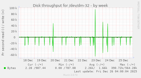 Disk throughput for /dev/dm-32