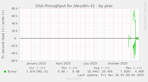 Disk throughput for /dev/dm-32