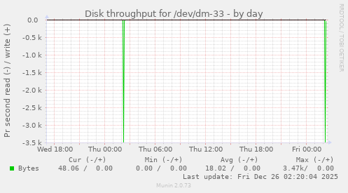 Disk throughput for /dev/dm-33