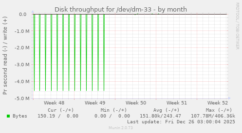 Disk throughput for /dev/dm-33