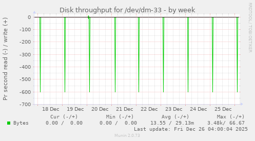 Disk throughput for /dev/dm-33