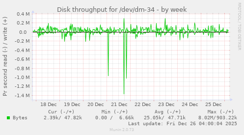 Disk throughput for /dev/dm-34