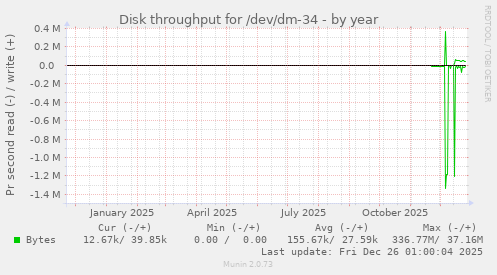 Disk throughput for /dev/dm-34