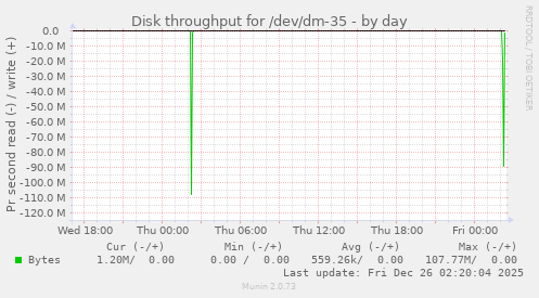 Disk throughput for /dev/dm-35