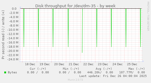 Disk throughput for /dev/dm-35