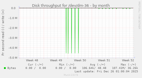 Disk throughput for /dev/dm-36