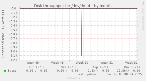 Disk throughput for /dev/dm-4