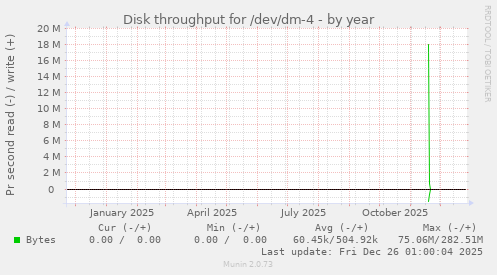 Disk throughput for /dev/dm-4