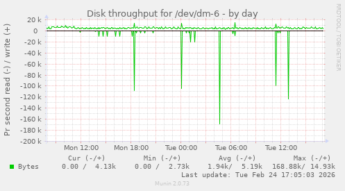 Disk throughput for /dev/dm-6