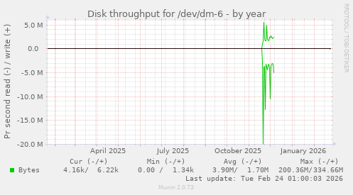 Disk throughput for /dev/dm-6