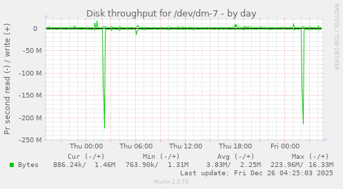 Disk throughput for /dev/dm-7