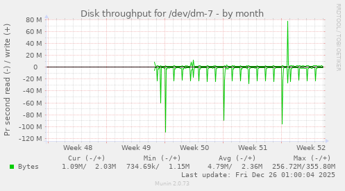 Disk throughput for /dev/dm-7