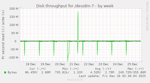 Disk throughput for /dev/dm-7