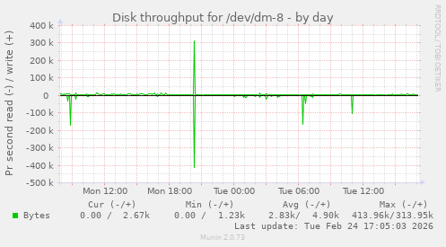 Disk throughput for /dev/dm-8