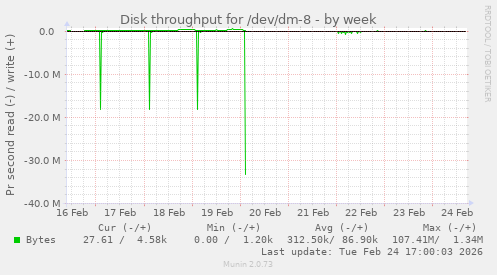 Disk throughput for /dev/dm-8