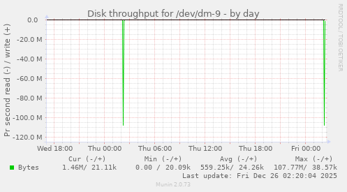 Disk throughput for /dev/dm-9