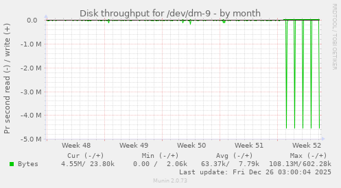 Disk throughput for /dev/dm-9
