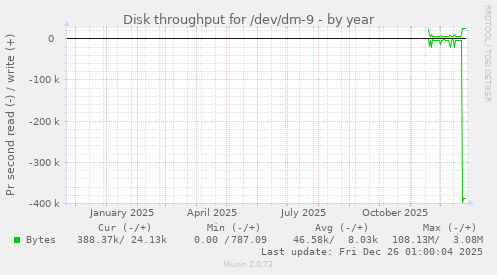 Disk throughput for /dev/dm-9