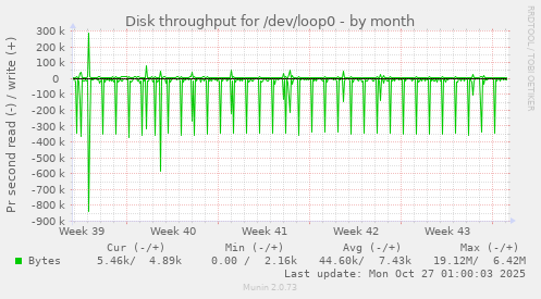 Disk throughput for /dev/loop0