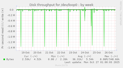Disk throughput for /dev/loop0