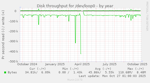 Disk throughput for /dev/loop0
