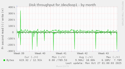 Disk throughput for /dev/loop1