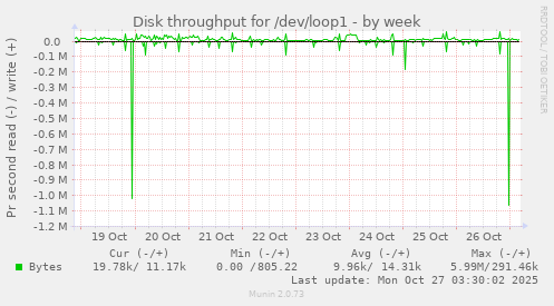 Disk throughput for /dev/loop1