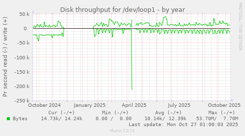 Disk throughput for /dev/loop1
