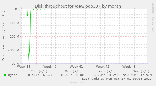Disk throughput for /dev/loop10