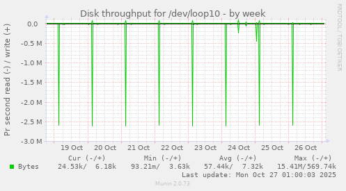 Disk throughput for /dev/loop10