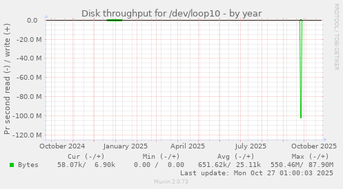 Disk throughput for /dev/loop10