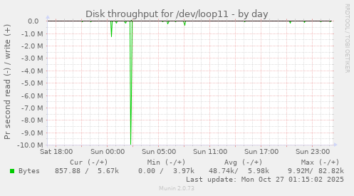 Disk throughput for /dev/loop11