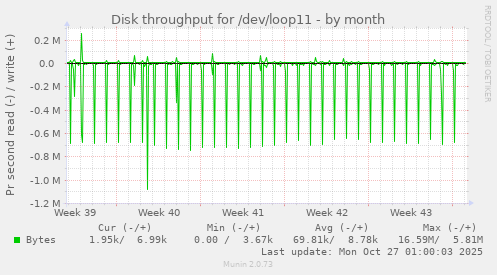 Disk throughput for /dev/loop11