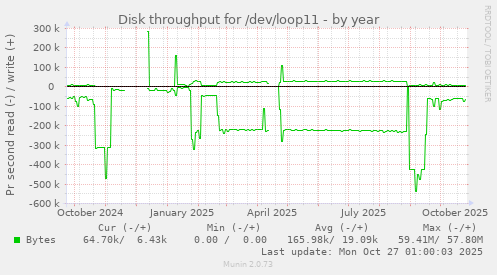 Disk throughput for /dev/loop11