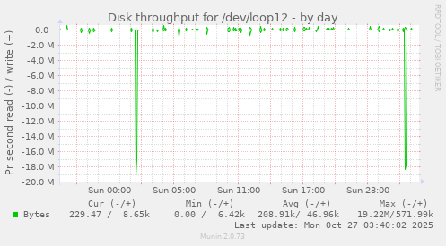 Disk throughput for /dev/loop12