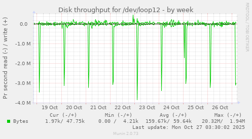 Disk throughput for /dev/loop12