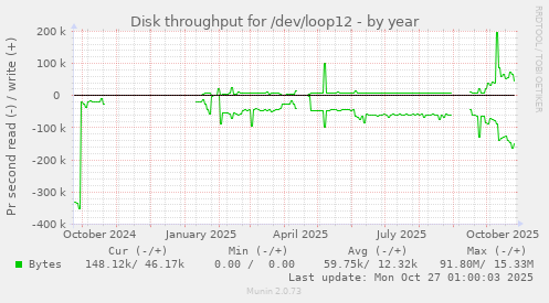 Disk throughput for /dev/loop12