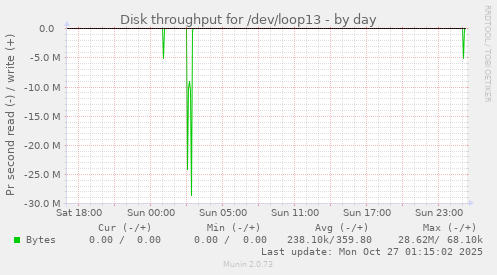 Disk throughput for /dev/loop13