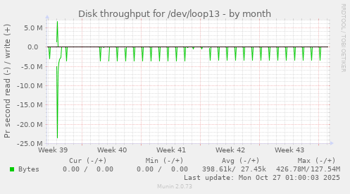Disk throughput for /dev/loop13