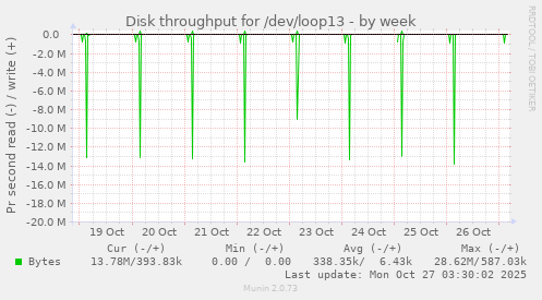 Disk throughput for /dev/loop13