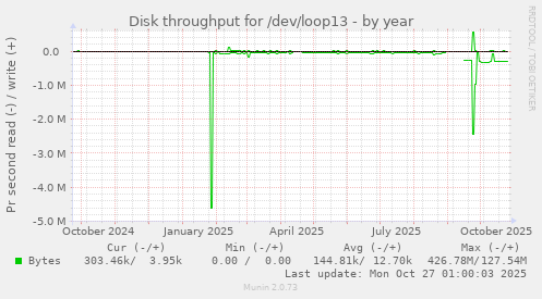 Disk throughput for /dev/loop13