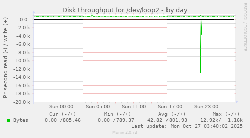 Disk throughput for /dev/loop2