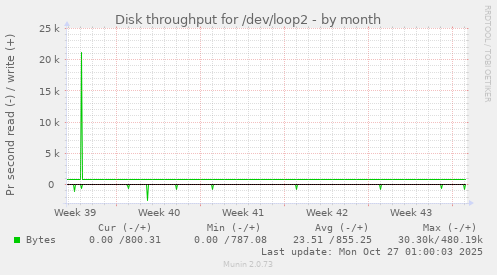 Disk throughput for /dev/loop2