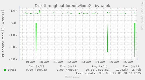 Disk throughput for /dev/loop2