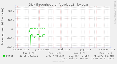 Disk throughput for /dev/loop2