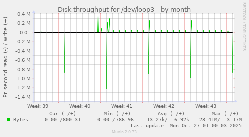Disk throughput for /dev/loop3