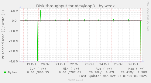 Disk throughput for /dev/loop3
