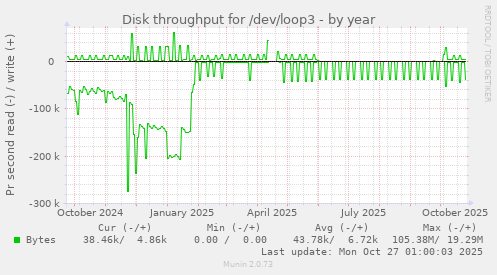 Disk throughput for /dev/loop3
