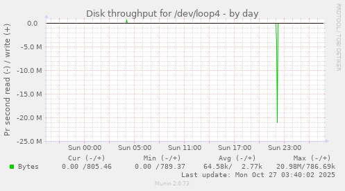 Disk throughput for /dev/loop4