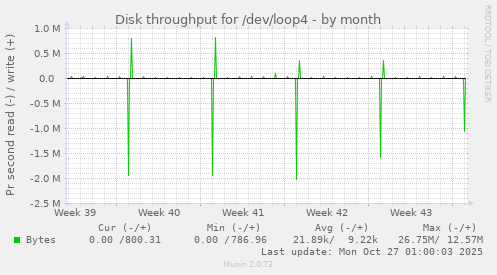 Disk throughput for /dev/loop4